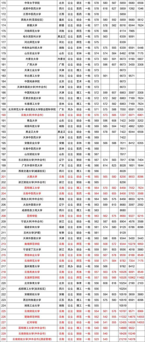 2023云南高考分数线